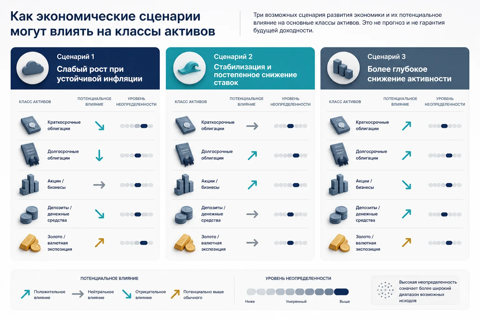 Три экономических сценария и возможное неодинаковое влияние на облигации, акции, вклады и защитные активы